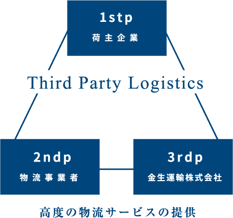 1stp 荷主企業 Third Party Logistics 2ndp 物流事業者 3rdp 金生運輸株式会社 高度の物流サービスの提供