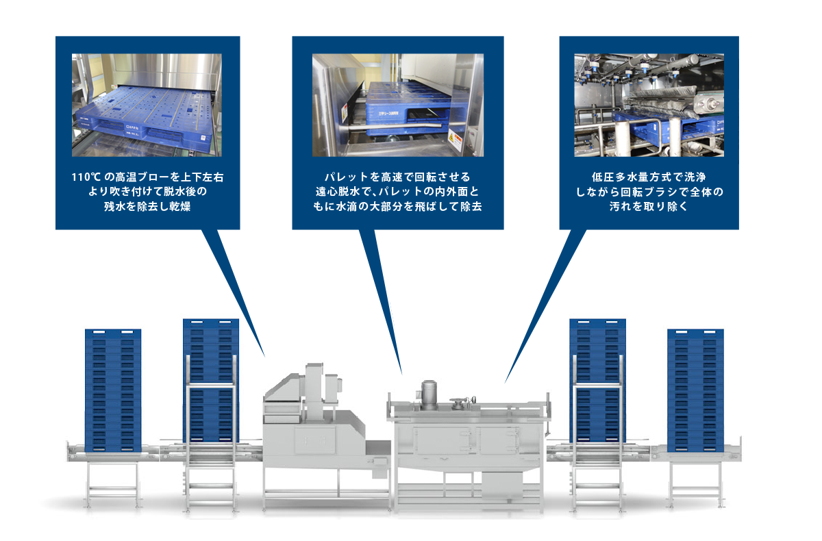110°Cの高温ブローを上下左右より吹き付けて脱水後の残水を除去し感想 パレットを拘束で回転させる遠心脱水で、パレットの内外面ともに水滴の大部分を飛ばして除去 低圧多水量方式で洗浄しながら回転ブラシで全体の汚れを取り除く